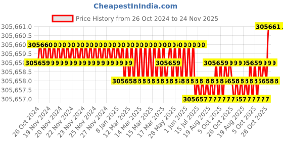 moglix.com Siemens Simotics 1LE7 IE2 55kW 4 Pole Cast Iron Foot Mounted IMB3 Squirrel Cage Motor, 1LE7501-2CB23-5AA4 siemens Price History Graph from 26 Oct 2024 to 24 Nov 2025