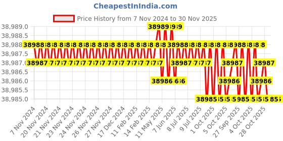 moglix.com Siemens Simotics 1LE7 IE2 5.5kW 6 Pole Cast Iron Foot Mounted IMB3 Squirrel Cage Motor, 1LE7501-1CC33-5AA4 siemens Price History Graph from 7 Nov 2024 to 30 Nov 2025