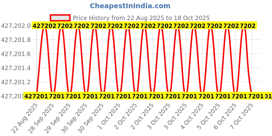 moglix.com Siemens Simotics 1LE7 IE2 75kW 2 Pole Cast Iron Foot Mounted IMB3 Squirrel Cage Motor, 1LE7501-2DA03-5AA4 siemens Price History Graph from 22 Aug 2025 to 18 Oct 2025
