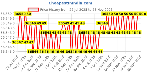 moglix.com Siemens Simotics 1LE7 IE2 7.5kW 4 Pole Cast Iron Foot Mounted IMB3 Squirrel Cage Motor, 1LE7501-1CB23-5AA4 siemens Price History Graph from 22 Jul 2025 to 28 Nov 2025