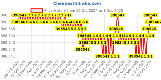 moglix.com Siemens Simotics 1LE7 IE2 75kW 4 Pole Cast Iron Foot Mounted IMB3 Squirrel Cage Motor, 1LE7501-2DB03-5AA4 siemens Price History Graph from 26 Oct 2024 to 1 Dec 2025