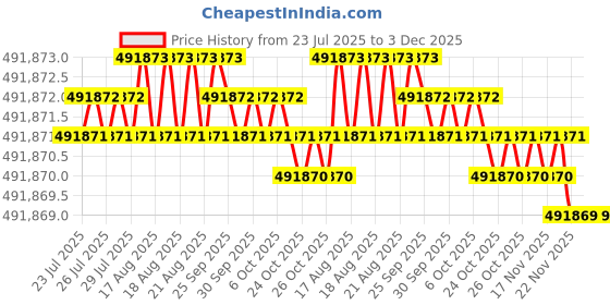 moglix.com Siemens Simotics 1LE7 IE2 75kW 6 Pole Cast Iron Foot Mounted IMB3 Squirrel Cage Motor, 1LE7501-3AC03-5AA4 siemens Price History Graph from 23 Jul 2025 to 3 Dec 2025