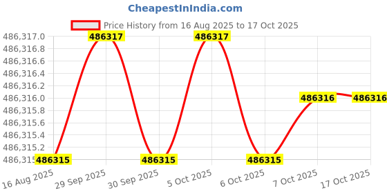 moglix.com Siemens Simotics 1LE7 IE2 90kW 2 Pole Cast Iron Foot Mounted IMB3 Squirrel Cage Motor, 1LE7501-2DA23-5AA4 siemens Price History Graph from 16 Aug 2025 to 16 Oct 2025