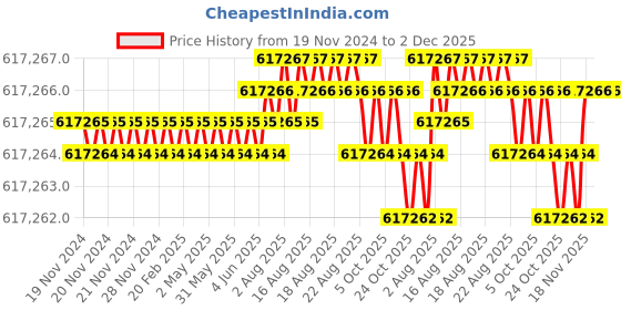 moglix.com Siemens Simotics 1LE7 IE2 90kW 6 Pole Cast Iron Foot Mounted IMB3 Squirrel Cage Motor, 1LE7501-3AC23-5AA4 siemens Price History Graph from 19 Nov 2024 to 1 Dec 2025