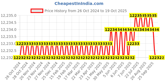 moglix.com Siemens Simotics 1LE7 IE3 0.12kW 8 Pole Cast Iron Foot Mounted IMB3 Squirrel Cage Motor, 1LE7503-0CD32-3AA4 siemens Price History Graph from 26 Oct 2024 to 18 Oct 2025