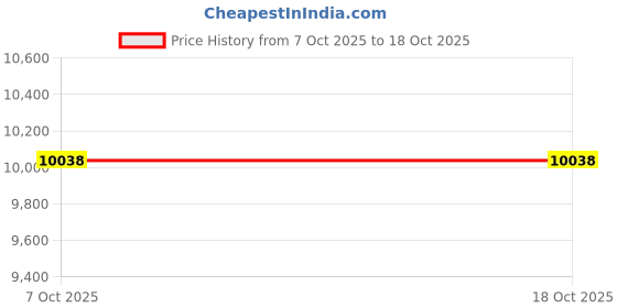 moglix.com Siemens Simotics 1LE7 IE3 0.25kW 2 Pole Cast Iron Foot Mounted IMB3 Squirrel Cage Motor, 1LE7603-0CA22-3AA4 siemens Price History Graph from 7 Oct 2025 to 18 Oct 2025