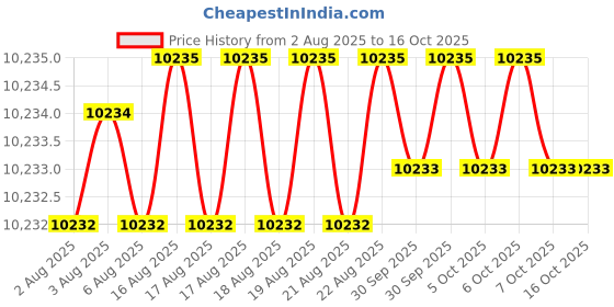 moglix.com Siemens Simotics 1LE7 IE3 0.25kW 4 Pole Cast Iron Foot Mounted IMB3 Squirrel Cage Motor, 1LE7503-0CB22-3AA4 siemens Price History Graph from 2 Aug 2025 to 16 Oct 2025