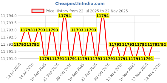 moglix.com Siemens Simotics 1LE7 IE3 0.25kW 6 Pole Cast Iron Foot Mounted IMB3 Squirrel Cage Motor, 1LE7503-0CC32-3AA4 siemens Price History Graph from 22 Jul 2025 to 22 Nov 2025