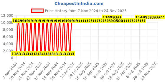moglix.com Siemens Simotics 1LE7 IE3 0.55kW 4 Pole Cast Iron Foot Mounted IMB3 Squirrel Cage Motor, 1LE7503-0DB22-3AA4 siemens Price History Graph from 7 Nov 2024 to 24 Nov 2025