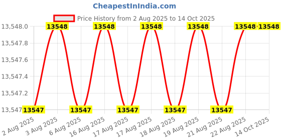 moglix.com Siemens Simotics 1LE7 IE3 0.55kW 6 Pole Cast Iron Foot Mounted IMB3 Squirrel Cage Motor, 1LE7503-0DC32-3AA4 siemens Price History Graph from 2 Aug 2025 to 14 Oct 2025