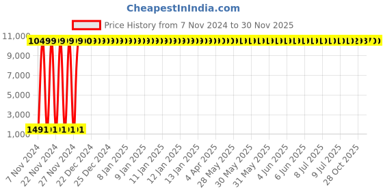 moglix.com Siemens Simotics 1LE7 IE3 0.75kW 2 Pole Cast Iron Foot Mounted IMB3 Squirrel Cage Motor, 1LE7503-0DA22-3AA4 siemens Price History Graph from 7 Nov 2024 to 29 Nov 2025