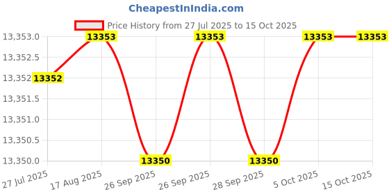 moglix.com Siemens Simotics 1LE7 IE3 0.75kW 4 Pole Cast Iron Foot Mounted IMB3 Squirrel Cage Motor, 1LE7503-0DB32-3AA4 siemens Price History Graph from 27 Jul 2025 to 14 Oct 2025