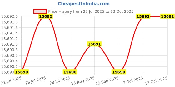 moglix.com Siemens Simotics 1LE7 IE3 0.75kW 6 Pole Cast Iron Foot Mounted IMB3 Squirrel Cage Motor, 1LE7503-0EC02-3AA4 siemens Price History Graph from 22 Jul 2025 to 11 Oct 2025