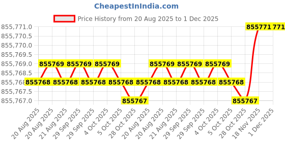moglix.com Siemens Simotics 1LE7 IE3 110kW 8 Pole Cast Iron Foot Mounted IMB3 Squirrel Cage Motor, 1LE7503-3AD53-5AA4 siemens Price History Graph from 20 Aug 2025 to 30 Nov 2025