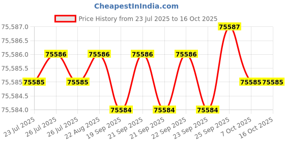 moglix.com Siemens Simotics 1LE7 IE3 11kW 2 Pole Cast Iron Foot Mounted IMB3 Squirrel Cage Motor, 1LE7503-1DA23-5AA4 siemens Price History Graph from 23 Jul 2025 to 16 Oct 2025