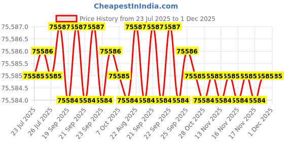 moglix.com Siemens Simotics 1LE7 IE3 11kW 4 Pole Cast Iron Foot Mounted IMB3 Squirrel Cage Motor, 1LE7503-1DB23-5AA4 siemens Price History Graph from 23 Jul 2025 to 1 Dec 2025