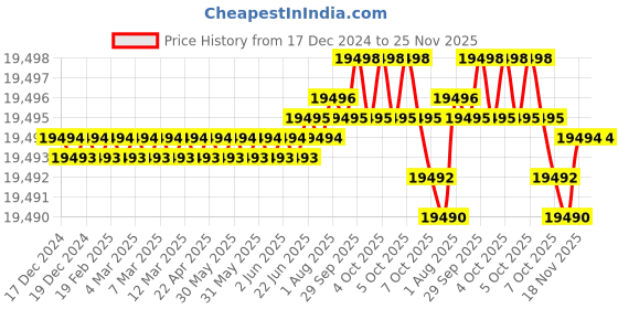 moglix.com Siemens Simotics 1LE7 IE3 1.1kW 6 Pole Cast Iron Foot Mounted IMB3 Squirrel Cage Motor, 1LE7503-0EC42-3AA4 siemens Price History Graph from 17 Dec 2024 to 24 Nov 2025
