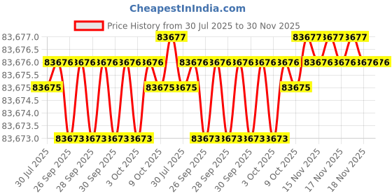 moglix.com Siemens SIMOTICS 1LE7 IE3 11kW 6 Pole Cast Iron Foot Mounted IMB3 Squirrel Cage Motor, 1LE7503-1DC43-5AA4 siemens Price History Graph from 30 Jul 2025 to 30 Nov 2025
