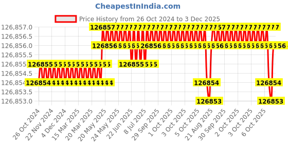 moglix.com Siemens Simotics 1LE7 IE3 11kW 8 Pole Cast Iron Foot Mounted IMB3 Squirrel Cage Motor, 1LE7503-1ED43-5AA4 siemens Price History Graph from 26 Oct 2024 to 3 Dec 2025