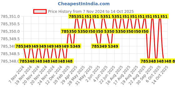 moglix.com Siemens Simotics 1LE7 IE3 132kW 2 Pole Cast Iron Foot Mounted IMB3 Squirrel Cage Motor, 1LE7503-3AA23-5AA4 siemens Price History Graph from 7 Nov 2024 to 14 Oct 2025