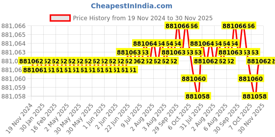 moglix.com Siemens Simotics 1LE7 IE3 132kW 6 Pole Cast Iron Foot Mounted IMB3 Squirrel Cage Motor, 1LE7503-3AC63-5AA4 siemens Price History Graph from 19 Nov 2024 to 30 Nov 2025