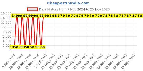 moglix.com Siemens Simotics 1LE7 IE3 1.5kW 4 Pole Cast Iron Foot Mounted IMB3 Squirrel Cage Motor, 1LE7503-0EB42-3AA4 siemens Price History Graph from 7 Nov 2024 to 25 Nov 2025