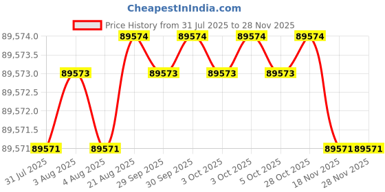 moglix.com Siemens SIMOTICS 1LE7 IE3 15kW 4 Pole Cast Iron Foot Mounted IMB3 Squirrel Cage Motor, 1LE7503-1DB43-5AA4 siemens Price History Graph from 31 Jul 2025 to 26 Nov 2025