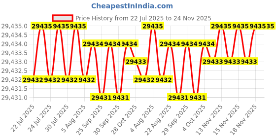 moglix.com Siemens Simotics 1LE7 IE3 1.5kW 8 Pole Cast Iron Foot Mounted IMB3 Squirrel Cage Motor, 1LE7503-1BD22-3AA4 siemens Price History Graph from 22 Jul 2025 to 24 Nov 2025