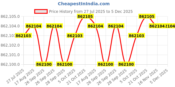 moglix.com Siemens Simotics 1LE7 IE3 160kW 2 Pole Cast Iron Foot Mounted IMB3 Squirrel Cage Motor, 1LE7503-3AA43-5AA4 siemens Price History Graph from 27 Jul 2025 to 4 Dec 2025