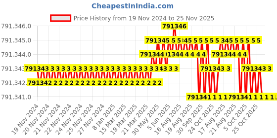 moglix.com Siemens Simotics 1LE7 IE3 160kW 4 Pole Cast Iron Foot Mounted IMB3 Squirrel Cage Motor, 1LE7503-3AB43-5AA4 siemens Price History Graph from 19 Nov 2024 to 24 Nov 2025