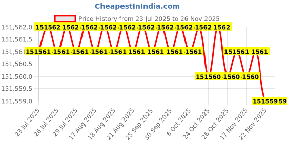 moglix.com Siemens Simotics 1LE7 IE3 18.5kW 6 Pole Cast Iron Foot Mounted IMB3 Squirrel Cage Motor, 1LE7503-2AC43-5AA4 siemens Price History Graph from 23 Jul 2025 to 26 Nov 2025