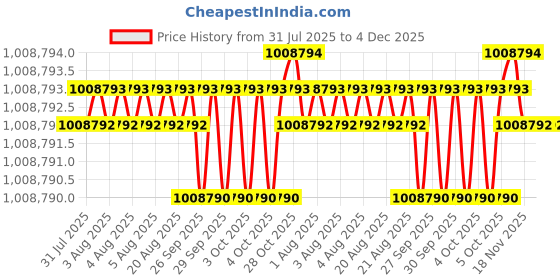 moglix.com Siemens Simotics 1LE7 IE3 200kW 2 Pole Cast Iron Foot Mounted IMB3 Squirrel Cage Motor, 1LE7503-3AA63-5AA4 siemens Price History Graph from 31 Jul 2025 to 4 Dec 2025