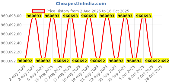 moglix.com Siemens Simotics 1LE7 IE3 200kW 4 Pole Cast Iron Foot Mounted IMB3 Squirrel Cage Motor, 1LE7503-3AB63-5AA4 siemens Price History Graph from 2 Aug 2025 to 16 Oct 2025