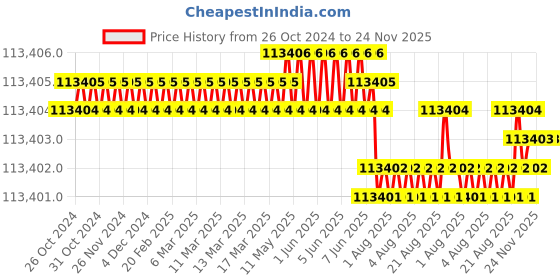 moglix.com Siemens Simotics 1LE7 IE3 22kW 2 Pole Cast Iron Foot Mounted IMB3 Squirrel Cage Motor, 1LE7503-1EA23-5AA4 siemens Price History Graph from 26 Oct 2024 to 24 Nov 2025
