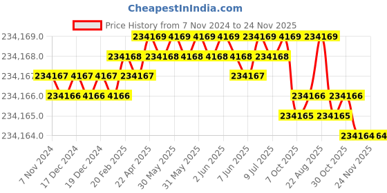 moglix.com Siemens Simotics 1LE7 IE3 22kW 8 Pole Cast Iron Foot Mounted IMB3 Squirrel Cage Motor, 1LE7503-2BD23-5AA4 siemens Price History Graph from 7 Nov 2024 to 24 Nov 2025