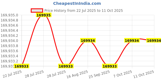 moglix.com Siemens Simotics 1LE7 IE3 30kW 2 Pole Cast Iron Foot Mounted IMB3 Squirrel Cage Motor, 1LE7503-2AA43-5AA4 siemens Price History Graph from 22 Jul 2025 to 11 Oct 2025