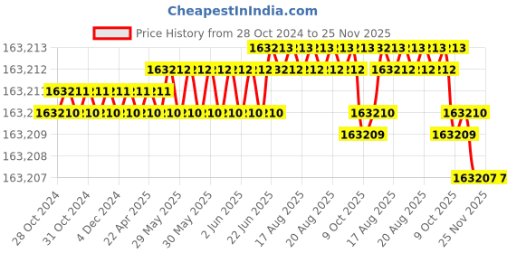 moglix.com Siemens SIMOTICS 1LE7 IE3 30kW 4 Pole Cast Iron Foot Mounted IMB3 Squirrel Cage Motor, 1LE7503-2AB53-5AA4 siemens Price History Graph from 28 Oct 2024 to 24 Nov 2025