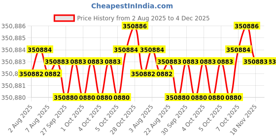 moglix.com Siemens Simotics 1LE7 IE3 30kW 8 Pole Cast Iron Foot Mounted IMB3 Squirrel Cage Motor, 1LE7503-2CD23-5AA4 siemens Price History Graph from 2 Aug 2025 to 4 Dec 2025