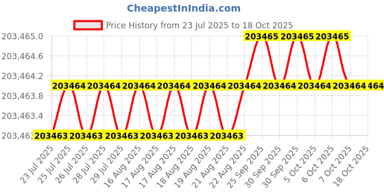moglix.com Siemens Simotics 1LE7 IE3 37kW 2 Pole Cast Iron Foot Mounted IMB3 Squirrel Cage Motor, 1LE7503-2AA53-5AA4 siemens Price History Graph from 23 Jul 2025 to 17 Oct 2025