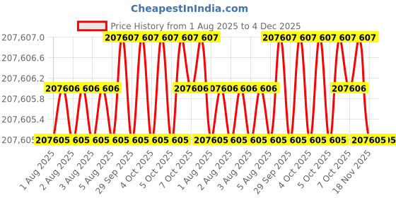 moglix.com Siemens Simotics 1LE7 IE3 37kW 4 Pole Cast Iron Foot Mounted IMB3 Squirrel Cage Motor, 1LE7503-2BB03-5AA4 siemens Price History Graph from 1 Aug 2025 to 3 Dec 2025