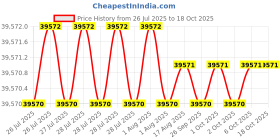 moglix.com Siemens SIMOTICS 1LE7 IE3 3.7kW 6 Pole Cast Iron Foot Mounted IMB3 Squirrel Cage Motor, 1LE7503-1CC13-5AA4 siemens Price History Graph from 26 Jul 2025 to 17 Oct 2025