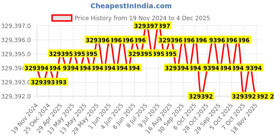 moglix.com Siemens Simotics 1LE7 IE3 37kW 6 Pole Cast Iron Foot Mounted IMB3 Squirrel Cage Motor, 1LE7503-2CC23-5AA4 siemens Price History Graph from 19 Nov 2024 to 3 Dec 2025