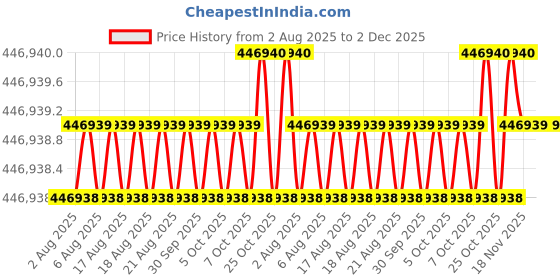 moglix.com Siemens Simotics 1LE7 IE3 37kW 8 Pole Cast Iron Foot Mounted IMB3 Squirrel Cage Motor, 1LE7503-2DD03-5AA4 siemens Price History Graph from 2 Aug 2025 to 2 Dec 2025