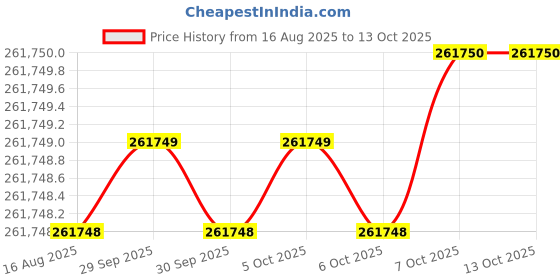 moglix.com Siemens Simotics 1LE7 IE3 45kW 2 Pole Cast Iron Foot Mounted IMB3 Squirrel Cage Motor, 1LE7503-2BA23-5AA4 siemens Price History Graph from 16 Aug 2025 to 12 Oct 2025