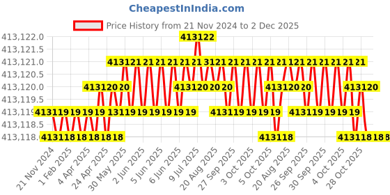 moglix.com Siemens Simotics 1LE7 IE3 45kW 6 Pole Cast Iron Foot Mounted IMB3 Squirrel Cage Motor, 1LE7503-2DC03-5AA4 siemens Price History Graph from 21 Nov 2024 to 2 Dec 2025