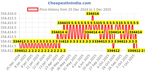 moglix.com Siemens Simotics 1LE7 IE3 55kW 4 Pole Cast Iron Foot Mounted IMB3 Squirrel Cage Motor, 1LE7503-2CB23-5AA4 siemens Price History Graph from 25 Dec 2024 to 1 Dec 2025