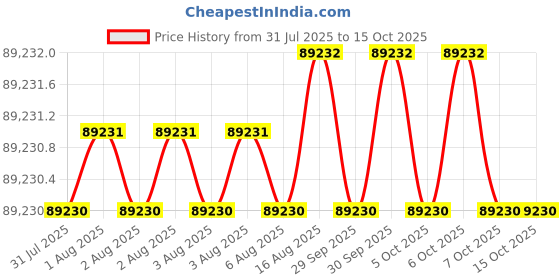 moglix.com Siemens Simotics 1LE7 IE3 5.5kW 8 Pole Cast Iron Foot Mounted IMB3 Squirrel Cage Motor, 1LE7503-1DD33-5AA4 siemens Price History Graph from 31 Jul 2025 to 15 Oct 2025