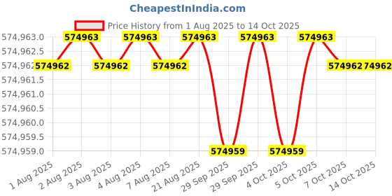 moglix.com Siemens Simotics 1LE7 IE3 55kW 8 Pole Cast Iron Foot Mounted IMB3 Squirrel Cage Motor, 1LE7503-3AD03-5AA4 siemens Price History Graph from 1 Aug 2025 to 13 Oct 2025