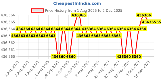 moglix.com Siemens Simotics 1LE7 IE3 75kW 4 Pole Cast Iron Foot Mounted IMB3 Squirrel Cage Motor, 1LE7503-2DB03-5AA4 siemens Price History Graph from 1 Aug 2025 to 2 Dec 2025