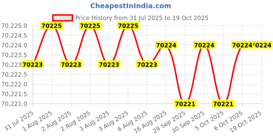 moglix.com Siemens Simotics 1LE7 IE3 7.5kW 6 Pole Cast Iron Foot Mounted IMB3 Squirrel Cage Motor, 1LE7503-1DC23-5AA4 siemens Price History Graph from 31 Jul 2025 to 17 Oct 2025